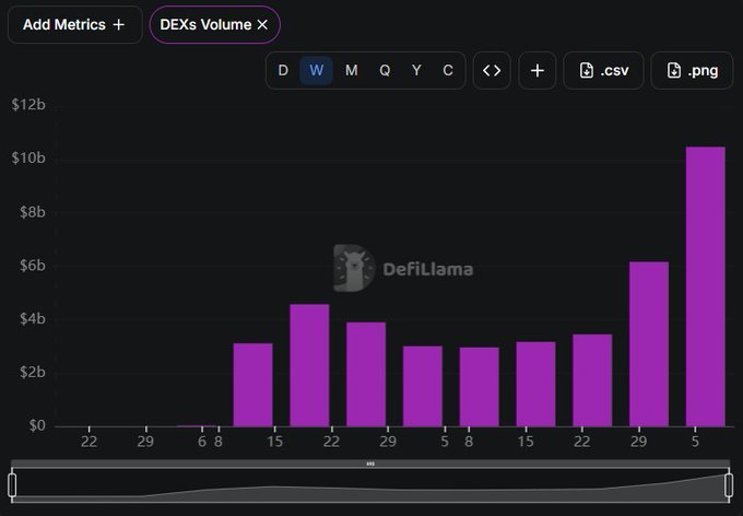 A DeFiLlama bar chart showing DEXs Volume in weekly intervals, with the most recent bar reaching approximately $10.47 billion, illustrating the rapid growth of a 2-month-old chain's decentralized exchange volume compared to historical weekly figures ranging from near $0 to $10b.