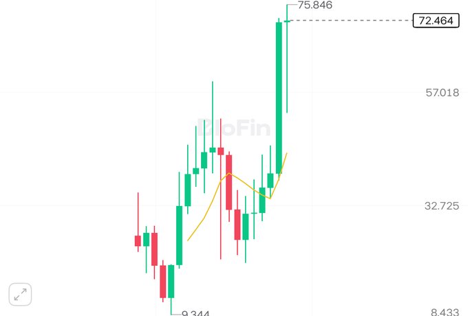 The image shows a line graph with bars displaying trends of stock prices over time, including the price of Bitcoin (BTC). Each bar represents the daily closing price for a specific cryptocurrency, while the lines connecting the bars indicate the overall trend of that cryptocurrency's value. The chart is titled "Monthly turned green Hyperliquid green".