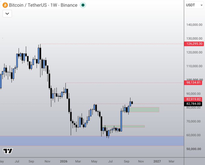 A weekly BTC/USDT chart on Binance showing Bitcoin's weekly close at $82,919.82, breaking above previous highs near $98,134.81, with recent price action ranging between $60,000-$98,000, illustrating the post's point about the significance of the official weekly candle close above prior resistance.