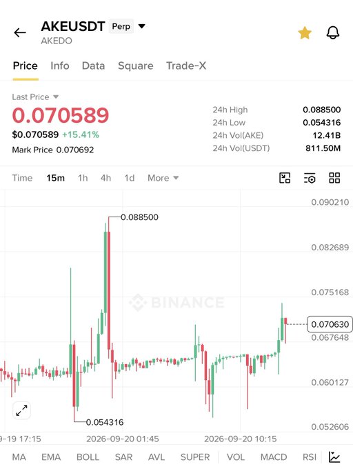A Binance price chart for the AKEUSDT perpetual pair shows AKE trading at $0.070589, up 15.41% with a 24h high of $0.088500 and low of $0.054316. The jagged candlestick pattern with its sharp spikes and erratic peaks indeed resembles a heart ECG monitor, humorously matching the post's observation about $AKE.