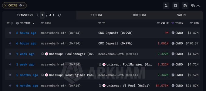 A cryptocurrency transaction tracker from Arkham displays recent wallet activity for address mcaavebank.eth (0xf14), showing a $4.47M outflow of 9M ONDO tokens deposited to OKX 6 hours ago, alongside historical transactions including previous Uniswap PoolManager swaps of 9.322M ONDO ($4.72M) from 1 week ago and 84.075K ONDO ($21.87M) from a V3 Pool swap 6 months ago, illustrating the whale's prior liquidity provision activity before suspected liquidation.