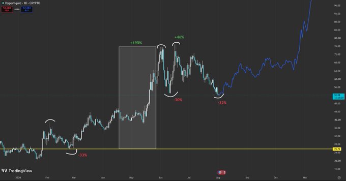 A TradingView candlestick chart of Hyperliquid (HYPE) on a 1-day timeframe showing recent price action with annotations highlighting key retracements (-30%, -32%) following a massive +195% rally in May, with the price currently near $76 — illustrating the poster's point that traders doubted a $50 target during the highs but now hesitate to buy on the dip.