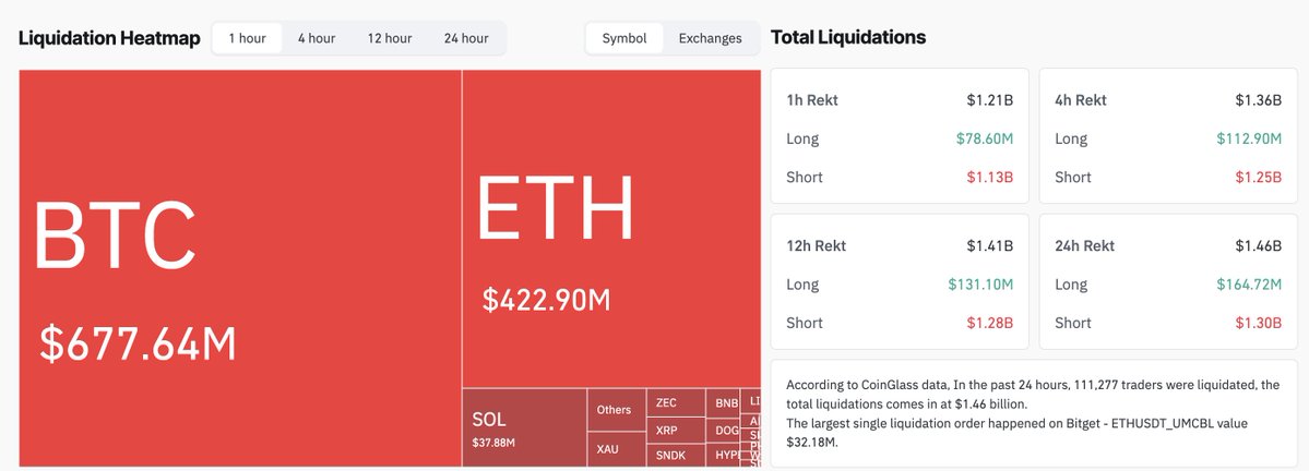A CoinGlass liquidation heatmap showing BTC leads with $677.64M and ETH at $422.90M in liquidations, with $1.13B in shorts liquidated in just the past hour—aligning with the post noting massive short liquidations including 0x8c96's $117M BTC short being wiped out.