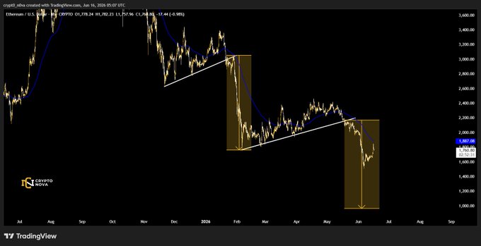 The image presents an upward sloping line graph displaying the price of Etherium (ETH) in green against a black background with yellow and orange lines representing either rising or falling trends, depending on whether they're moving up or down. In addition, there's a caption that reads "GM Web3! $ETH just repeated a breakdown from a rising trendline, mirroring the previous move that led to a sharp sell-off." This suggests that Etherium is again experiencing a downturn in its price despite the recent upward movement shown on the graph. The post further states that bulls are likely to reclaim key resistance and that Etherium will be vulnerable if they continue down this path without proper intervention.