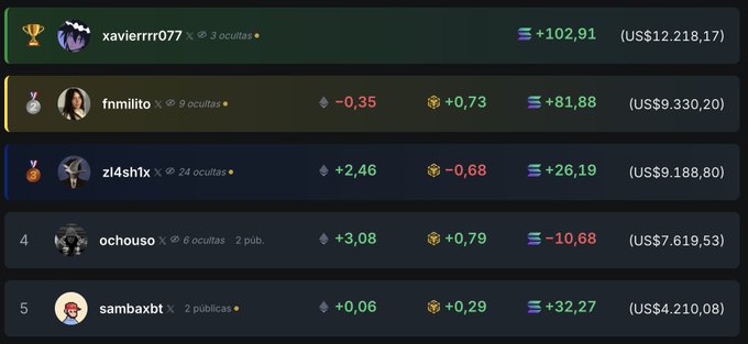 A leaderboard displaying user rankings with usernames like 'xavierrrr077', 'fnmllito', 'zl4sh1x', 'ochouso', and 'sambaxbt', showing scores and monetary values in US dollars.