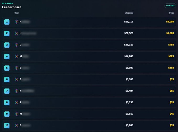 A leaderboard titled "50 PLAYERS Leaderboard" displaying the top 10 entries ranked by wagered amount and prize, with "#1" showing $53,718 wagered and $3,000 prize, "#2" showing $22,528 wagered and $1,500 prize, and "#3" showing $18,142 wagered and $750 prize, demonstrating the $6,000 monthly giveaway competition mentioned in the post.
