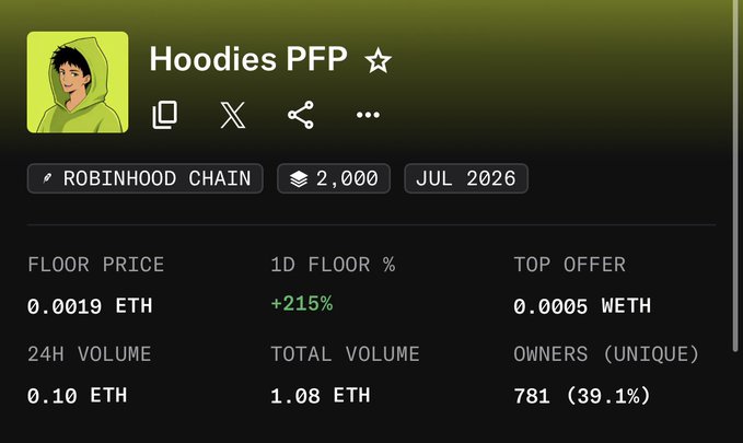 The image shows an NFT collection stats page for "Hoodies PFP" on Robinhood Chain, featuring 2,000 items launching in July 2026, with a floor price of 0.0019 ETH and a notable +215% increase in the 1D floor percentage. This aligns with the post's optimistic message about an NFT comeback and incoming liquidity, highlighting the collection's strong early momentum as a sign of growing market activity.