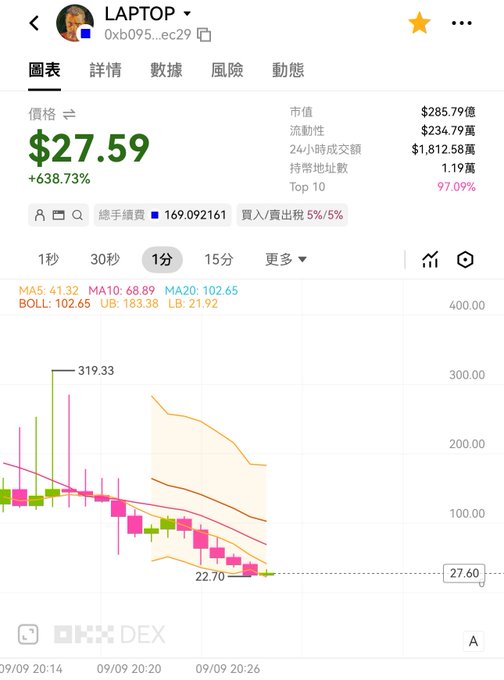 A screenshot from the OKX DEX app showing the price chart for a token named "LAPTOP" (0xb095...ec29) trading at $27.59, with a significant gain of +638.73%.