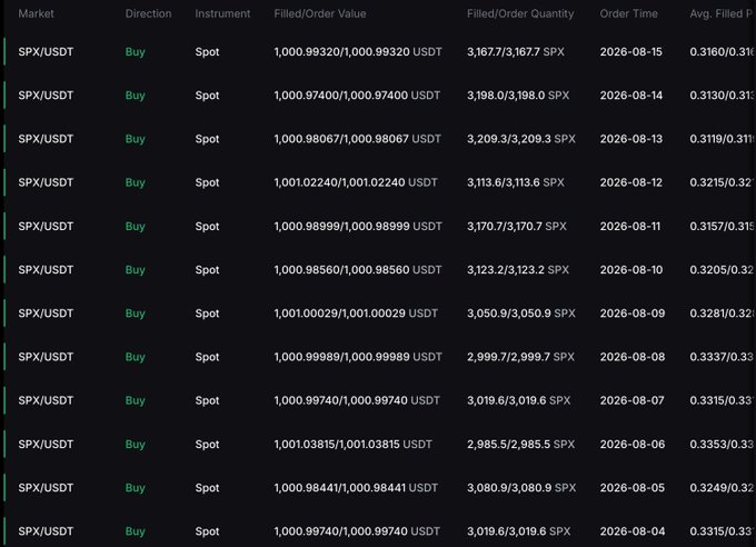 A trading interface displays a series of buy orders for the SPX/USDT spot market from August 4-15, 2026, showing order values around 1,000 USDT and quantities of approximately 3,000-3,200 SPX.