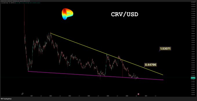 A candlestick chart of CRV/USD on TradingView displays the cryptocurrency forming a descending wedge pattern with key price levels marked at 0.44796 and 1.53071, supporting the view that bulls are stepping in as the price appears to have bottomed.