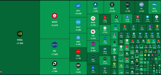 A stock market treemap visualization showing tech and semiconductor stocks with notable gainers including AVGO +6.81%, INTC +10.84%, ANET +5.48%, and PLTR +29.45%, while NVDA dipped -2.56%. The colorful green-dominated chart visually reinforces the post's celebration of a strong day with the S&P 500 hitting a new all-time high at 7,740 (+1.80%) and QQQ surging +3.40%, capturing the "clear blue sky" bullish sentiment expressed by the author.
