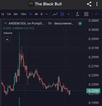 A TradingView chart of ANSEM/SOL on PumpSwap shows a +3.72% gain in the past hour with the price at $0.2259, contradicting the post's claim that Ansem-shilled coins are down. The 1-hour candlestick chart displays significant volatility with a recent recovery, suggesting that at least this particular Ansem-related token is actually seeing buying interest rather than the broad sell-off suggested in the caption.
