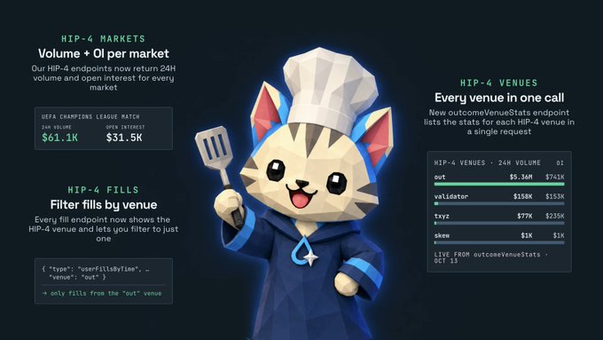 A promotional graphic for HIP-4 markets showing API endpoints for volume and open interest, featuring a low-poly cat chef mascot holding a spatula and spatula alongside code snippets and venue statistics.