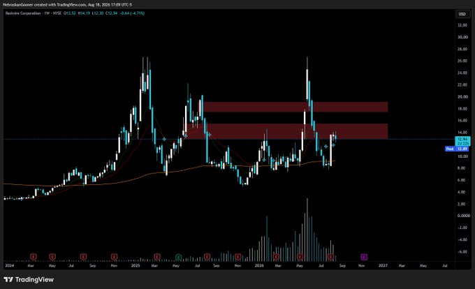A TradingView weekly candlestick chart of Redwire Corporation ($RDW) shows the stock trading at $13.30 after a -4.75% move, with recent price action testing resistance just below two highlighted supply zones around $15–18, illustrating the overhead resistance mentioned in the post.