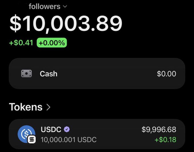 The image shows a followers portfolio screenshot displaying a balance of $10,003.89, consisting entirely of 10,000.001 USDC tokens worth $9,996.68. This appears to be progress documentation for the $50 → $100,000 challenge, showing the account has grown from the starting amount to over $10,000 in holdings.