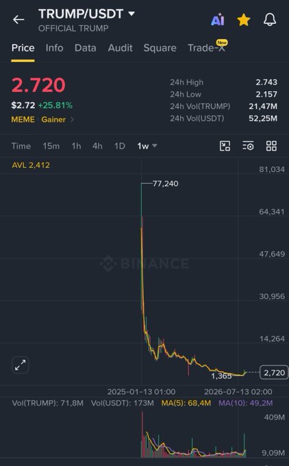 A Binance trading chart shows TRUMP/USDT at $2.720 (+25.81%) with a sharp drop from a 24h high of $2.743 and a peak of 77,240, illustrating the volatile post-launch decline of the meme token. The image contradicts the optimistic post, as the price has fallen dramatically rather than rallying toward the claimed $5 target.