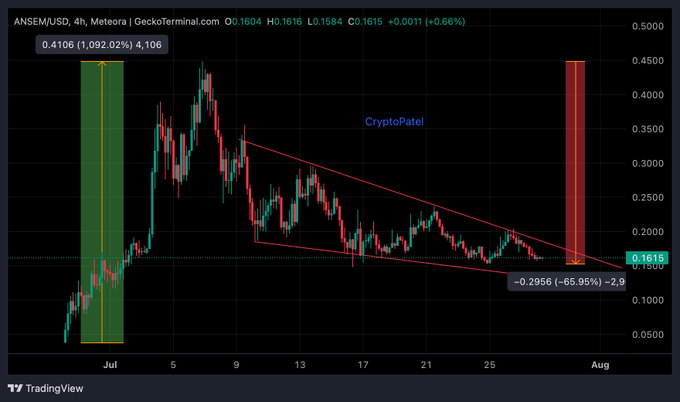 A TradingView candlestick chart for ANSEM/USD on Meteora via GeckoTerminal, labeled 'CryptoPatel,' showing a 65.95% price decline with yellow and red highlighted zones.