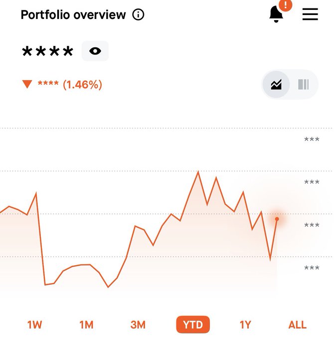 The image shows a portfolio overview chart tracking year-to-date (YTD) performance, currently down 1.46% with red asterisks obscuring the exact values, illustrating the user's close-to-breakeven position referenced in the post. The volatile orange line graph with significant ups and downs visually supports the caption's comment about the market's challenging, unpredictable nature this year.