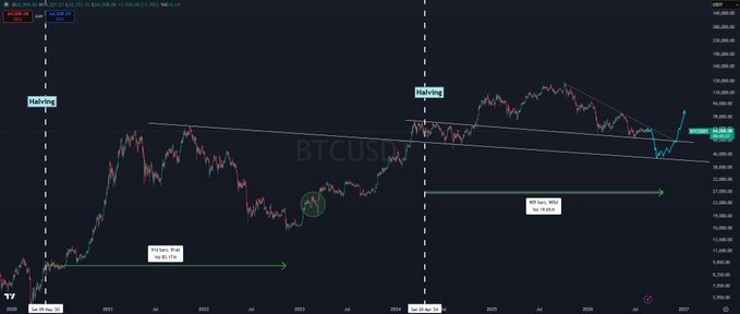 A Bitcoin (BTCUSD) trading chart on TradingView showing price action with annotations for two 'Halving' events and noting significant price increases of 763.18% and 461.05% following each event.