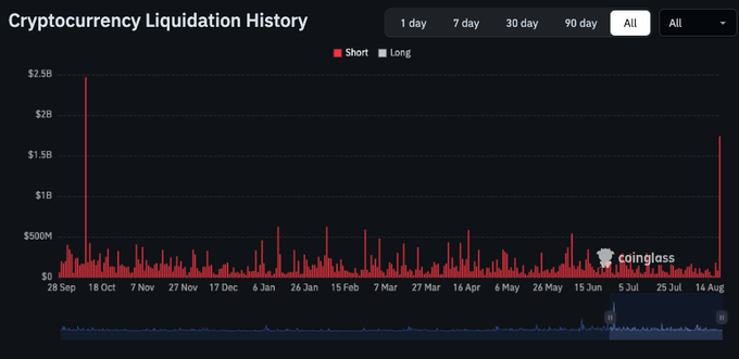 A Coinglass chart titled "Cryptocurrency Liquidation History" spanning from September 28, 2025 to August 14, 2026 displays red bars representing short liquidations, with the two tallest spikes visible on October 10 (~$2.5B) and the most recent August 19 bar (~$1.74B), visually confirming the second-largest short liquidation event in crypto history.