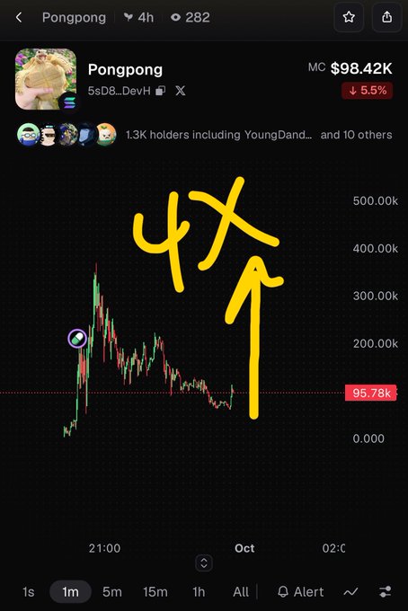 A cryptocurrency price chart for 'Pongpong' showing a price of $98.42K and a 5.5% decrease, with a hand-drawn yellow '4x' and arrow indicating a potential price target above the current trend line.