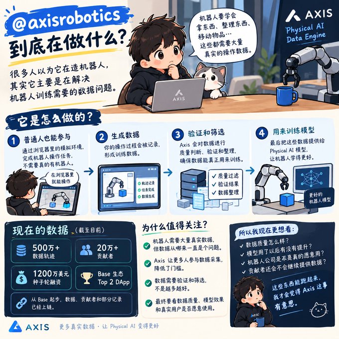 An infographic in Chinese from @axisrobotics explaining how their 'Physical AI Data Engine' works to train robots, featuring cartoon illustrations and statistics like 500万+ data trajectories.