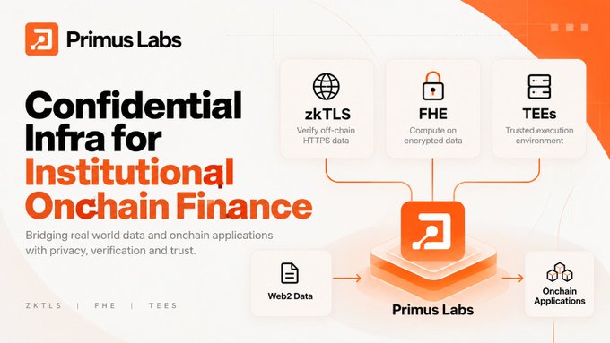 A promotional graphic for 'Primus Labs' titled 'Confidential Infra for Institutional Onchain Finance', highlighting technologies zkTLS, FHE, and TEEs, with the tagline 'Bridging real world data and onchain applications with privacy, verification and trust.'