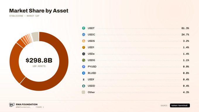 The image is a donut chart titled "Market Share by Asset" from the RWA Foundation, showing the $298.8B stablecoin market split across 189 assets. USDT dominates at 61.3%, followed by USDC at 24.7%, with smaller shares held by USDS, USD1, USDe, USDG, PYUSD, RLUSD, sUSDi, and USDD. This directly supports the post's claim that 86% of the stablecoin market is concentrated in just USDT and USDC, illustrating the broader pattern of market concentration in tokenized real-world assets.