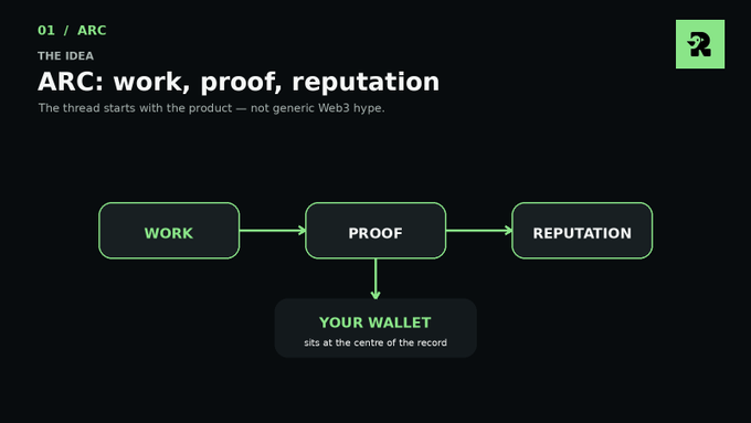 A dark slide titled 'ARC: work, proof, reputation' showing a flow from WORK to PROOF to REPUTATION with 'YOUR WALLET' sitting at the centre of the record.