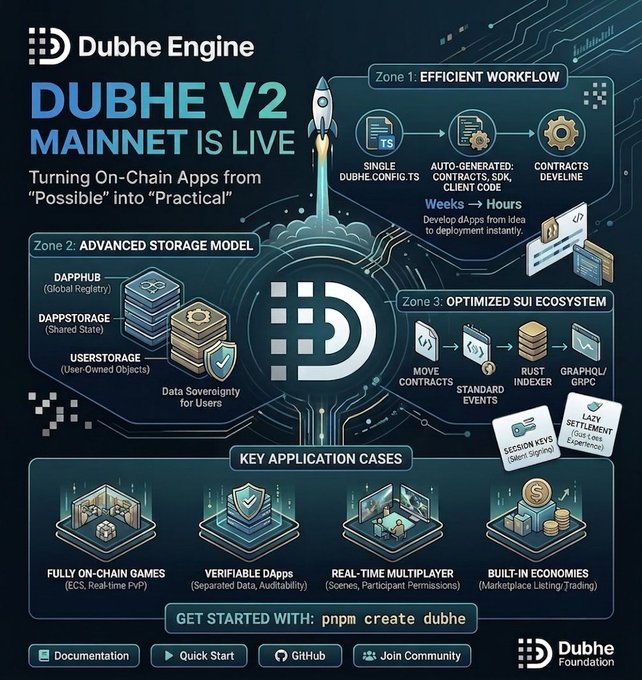 A promotional graphic for 'Dubhe Engine' announcing the DUBHE V2 MAINNET launch, featuring diagrams for efficient workflow, advanced storage, and SUI ecosystem integration with key application cases.