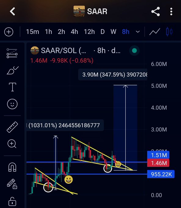 A TradingView chart displays SAAR/SOL on an 8-hour timeframe, showing a price of 1.46M with a 9.98K (-0.68%) change, where yellow descending wedge patterns and blue horizontal support/resistance lines highlight key levels at 1.51M and 955.22K. Annotations like "3.90M (347.59%) 390720" and "1031.01%" along with emoji markers at breakout points visually illustrate the post's narrative about a bullish reaction following a fakeout and the importance of zooming out for a broader perspective.