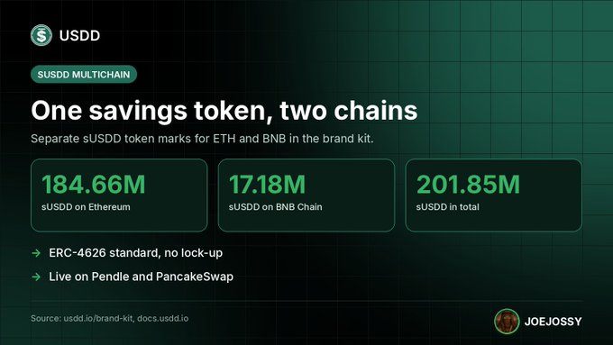 An informational graphic for USDD token showing 'One savings token, two chains' with statistics: 184.66M sUSDD on Ethereum, 17.18M sUSDD on BNB Chain, 201.85M sUSDD in total, noting 'ERC-4626 standard, no lock-up' and 'Live on Pendle and PancakeSwap'.
