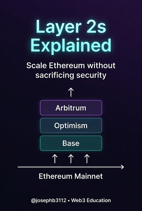 An educational infographic titled 'Layer 2s Explained' showing how Arbitrum, Optimism, and Base scale Ethereum without sacrificing security, credited to @josephb3112.