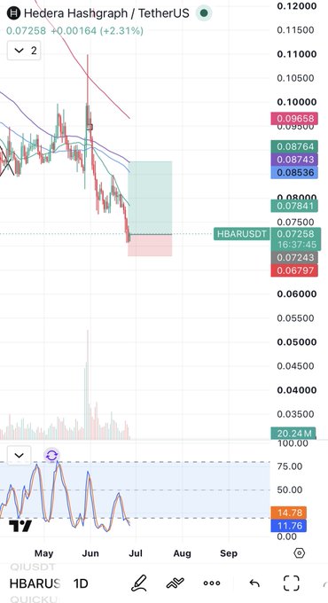A TradingView chart of HBAR/USDT shows Hedera Hashgraph trading at $0.07258 (+2.31%), with multiple moving averages (MA 10/20/50/100) sloping downward and a recent bounce off support near $0.06797-0.07243, accompanied by an RSI reading of 14.78-20.34M. The image visually supports the post's bullish call to "buy some $Hbar," illustrating HBAR's oversold RSI condition and potential rebound zone at current lows following a sharp downtrend from May through June.