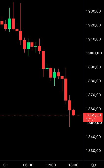 A candlestick chart showing a downtrend with prices declining from around 1930 to 1855.58 over the course of a trading day, displayed on a dark background with red and green candles.