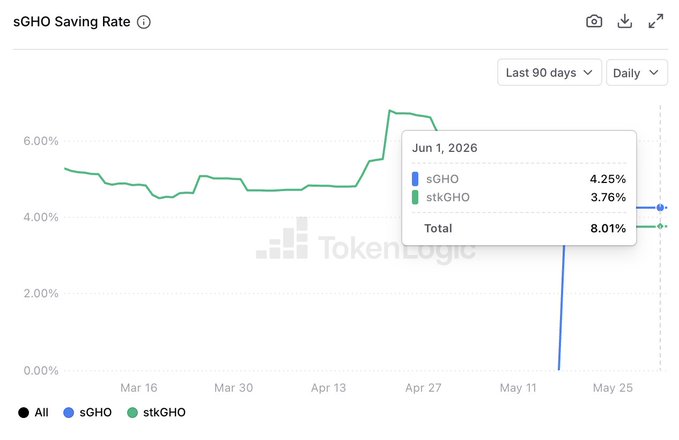 The image displays a spreadsheet that lists different cryptocurrencies by their market value at various times, with a focus on stablecoins like @SkyEcosystem's $aave. The graph shows an upward trend, indicating that these stablecoins are more serious than they were before. The chart is color-coded to differentiate the various cryptocurrency trends, and there's a button labeled 'Saving Rate' next to the graph, which may be related to the market value changes of the listed coins.