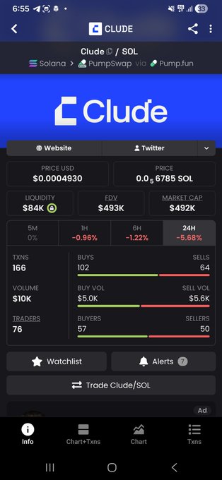 Screenshot of a Dexscreener-style crypto tracker showing the token Clude (Clude / SOL) on Solana via PumpSwap/Pump.fun, with price $0.0004930, 0.0₆6785 SOL, market cap $492K, 5M 0% 1H, -1.22% 6H, and -5.68% 24H.