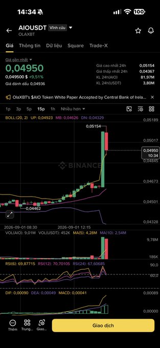 A Binance cryptocurrency trading chart for AIOUSDT showing a price of 0.04950 with a 9.51% increase, along with technical indicators like BOLL, RSI, and MACD.