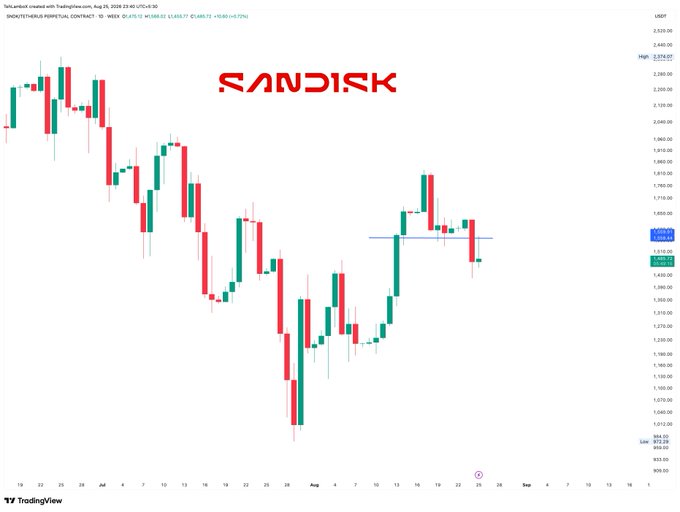 A TradingView candlestick chart for SNACK/USDT PERPETUAL CONTRACT on Binance, displaying price action in red and green candles ranging roughly between $1,000 and $2,200 over a weekly timeframe in August 2025.