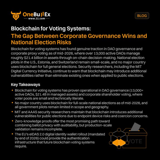 The image is a OneBullEx blog post titled "Blockchain for Voting Systems: The Gap Between Corporate Governance Wins and National Election Risks," highlighting key statistics such as 13,000+ active DAOs managing $21.4B in assets, and noting that no major country uses blockchain for full-scale national elections as of mid-2026, while the EU's eIDAS 2.0 rollout may provide future infrastructure. A small ballot box icon with a voting network graphic accompanies the text, visually reinforcing the article's focus on blockchain-based voting.