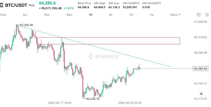 The image features an upward-moving line graph of Bitcoin's price over time, depicting its progression towards a certain target value. The target appears to be around $65,800K or $66,800F, with the cryptocurrency potentially approaching this range for the first time during that period. The line graph illustrates the fluctuations in Bitcoin's price movement and how it approaches the target. If Bitcoin breaks above this area, it could potentially test its resistance zone as a new target for reaching. However, if the cryptocurrency fails to break or remains below the resistance point, it might retest the previous range before continuing on its upward journey towards the target.