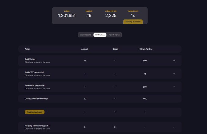 A KARMA leaderboard interface showing KARMA at 1,201,651, Ranking #9, KARMA PER DAY at 2,225, and KARMA BOOST at 1x, with a 'Staking is closed' indicator and various actions like 'Add Wallet', 'Add CEX credential', and 'Collect Verified Referral' earning different KARMA per day amounts.