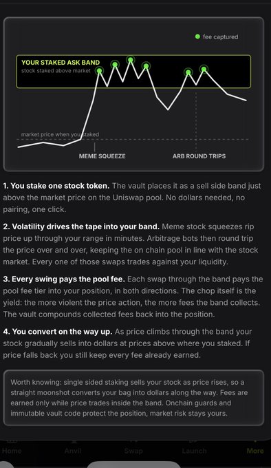 An infographic titled 'YOUR STAKED ASK BAND' with a chart showing stock price movement relative to market price, explaining a four-step process for staking stock tokens to capture arbitrage fees between the market price and 'MEME SQUEEZE' and 'ARB ROUND TRIPS' zones.