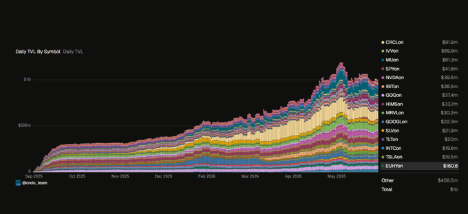 A stacked area chart showing "Daily TVL By Symbol" on the ondo_team dashboard, displaying total locked value growing from around $500m in Sep 2025 to over $3.506b by May 2026. Cryptocurrencies tracked include BTC.ion ($91.9m), NVG.ion, M.ion, SPY.ion ($41.8m), NVDA.ion ($39.5m), IBITon, QQQ.ion, HM5on ($33.7m), MRVL.on, GDOGI.on, SLV.ion ($21.9m), TLT.on, INTC.on, TSLA.on ($19.5m), and EURY.on ($16.6m), with EUYR highlighted to represent Ondo Global Markets' ~27.2% share of total TVL.
