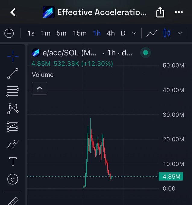 A TradingView chart displays the trading volume of e/acc/SOL over a 1-hour timeframe, showing a sharp spike to approximately 25-28M followed by a decline to 4.85M with a +12.30% gain. The post aligns with this image as the user expresses enthusiasm for Solana, with the chart visually supporting this sentiment by showcasing significant trading activity and positive price movement for the SOL token.