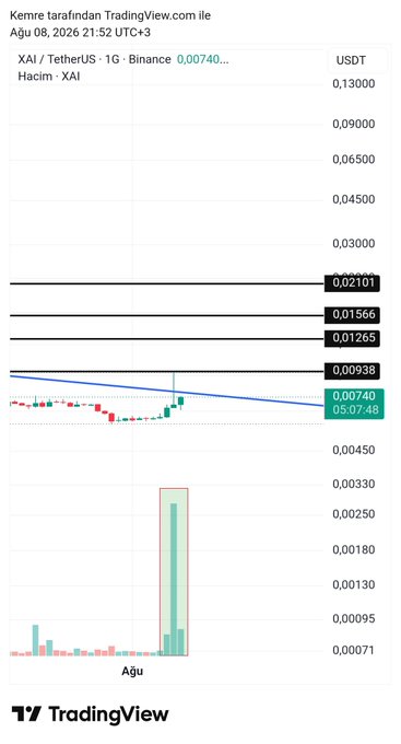 A TradingView candlestick chart of XAI/USDT on Binance (1G timeframe) shows buyers accumulated near $0.0074 with notable volume spikes, positioning them to catch a breakout as price tests the descending trendline toward resistance levels at $0.00938, $0.01265, $0.01566, and $0.02101.