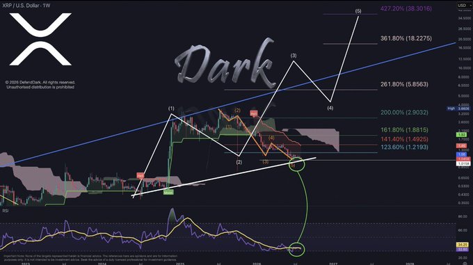 A technical analysis chart of XRP/U.S. Dollar on a weekly timeframe showing Fibonacci retracement levels (123.60% to 427.20%) and Elliott Wave patterns with labels (1) through (5), watermarked with 'Dark'.