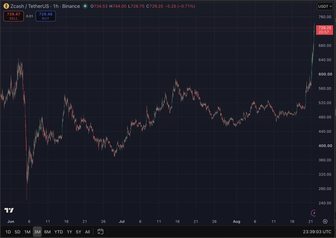 A Binance price chart showing Zcash/TetherUS (ZEC) at $729.25, down 0.71% with a dramatic surge visible on the right side of the 3-month candle chart, climbing sharply past $700 from a range previously bound between $240-$600.