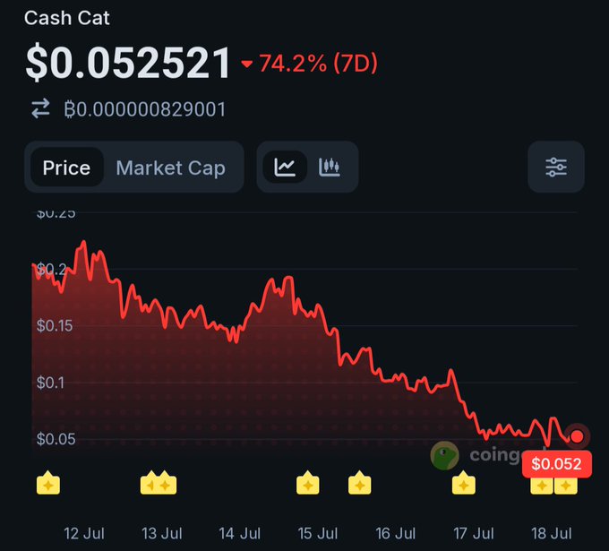 A cryptocurrency chart showing 'Cash Cat' (CASH) token price at $0.052521, down 74.2% over 7 days, with a declining red price graph from July 12-18.