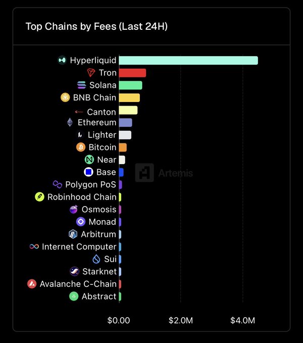 A bar chart titled 'Top Chains by Fees (Last 24H)' from Artemis shows Hyperliquid leading with over $4.0M in fees, followed by Tron, Solana, BNB Chain, and several other blockchains.